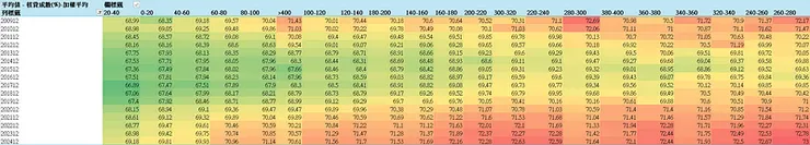 房貸存量樣本＿平均核貸成數（年收入）