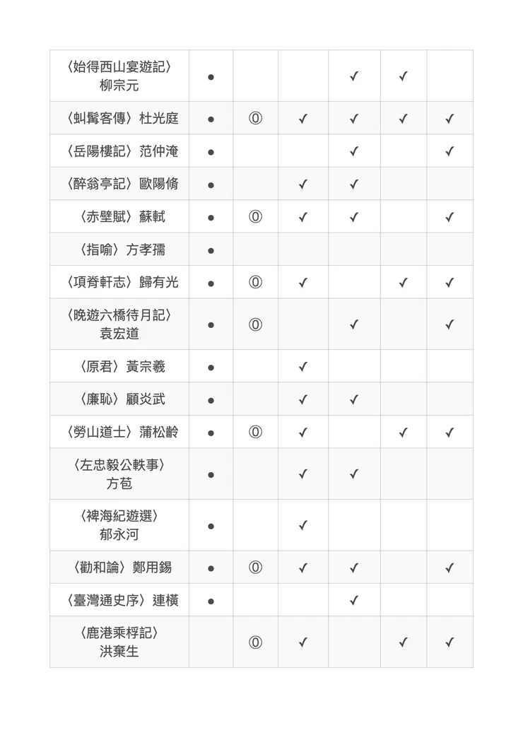 ‎15&30篇古文選 學測出題對照表.‎2