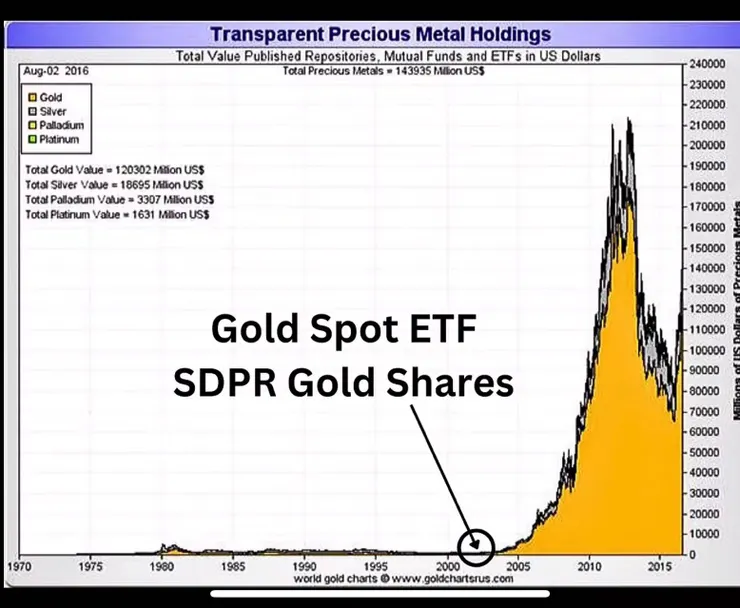 Figure 4-8, Gold ETF Performance