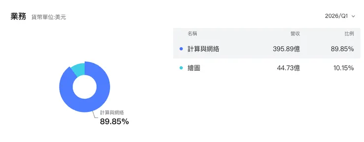 2026FYQ1主營構成（資料來源：富途牛牛）