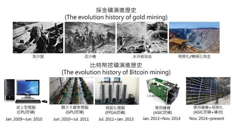 挖金礦與比特幣挖礦的演進