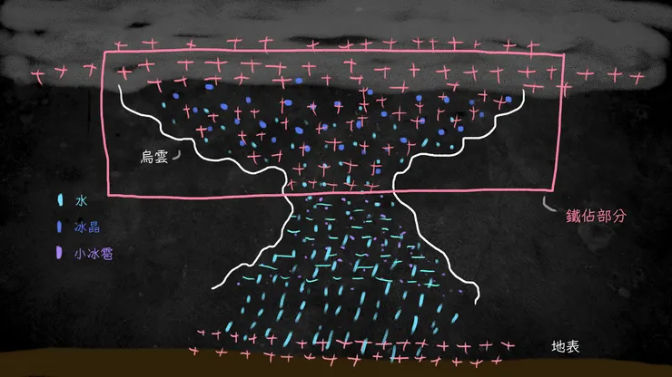 閃電的形成 by 玉言又止