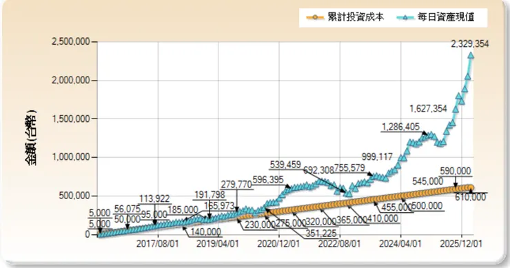 資料來源:moneydj