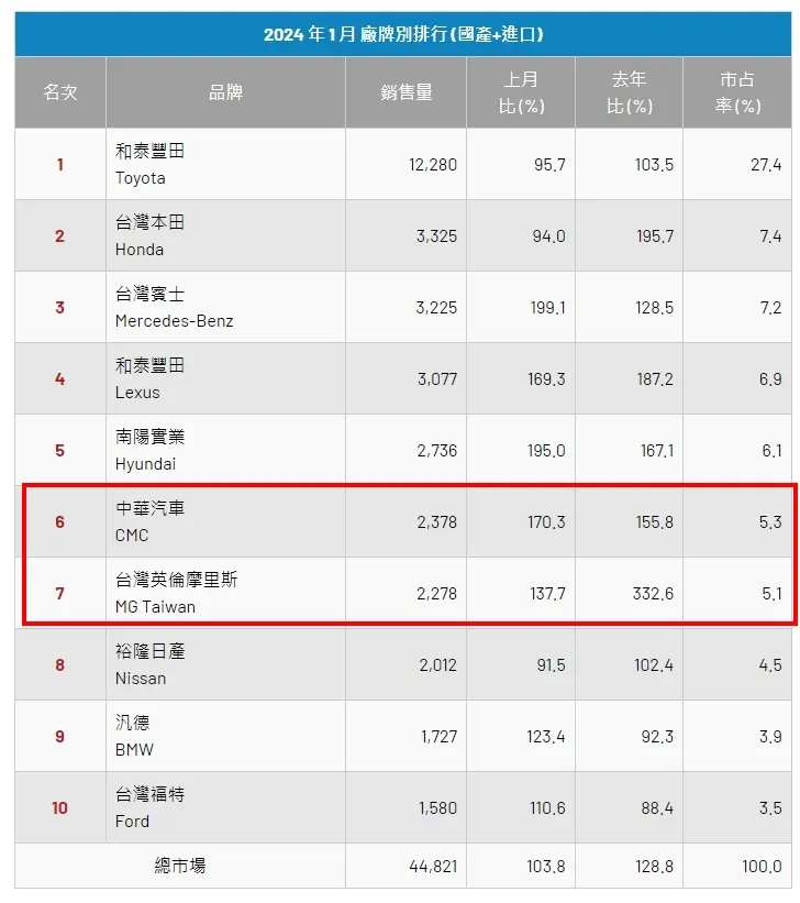 資料來源：Ucar新聞