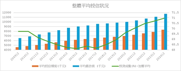 存量樣本整體平均授信狀況