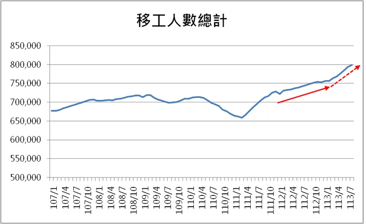 資料來源:勞動統計查詢網