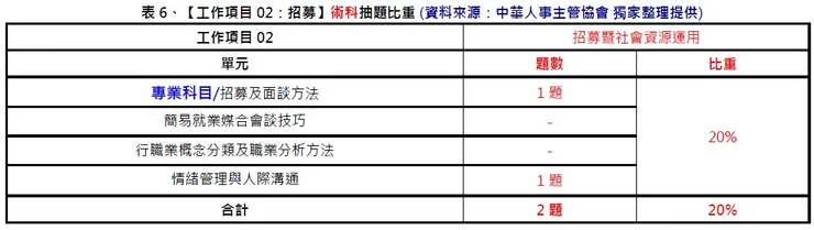 中華人事主管協會獨家考題精準解析　學、術科題型簡易好作答，預估及格率大幅提升超過20%。運用線上重覆學習，更易高中！-中華人事主管協會
