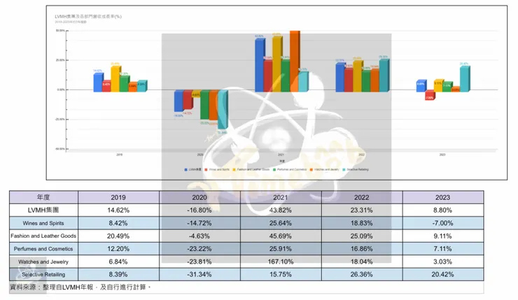 05LVMH集團及各部門營收成長率
