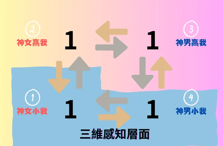 在物理世界中，我們能比較確切感受到的，就是藍色的部分，其他的都可能是感知到卻不太確定的感覺。（如果是神男的話，往上的部分就是右邊，即是與自己的高我會比較連繫到）