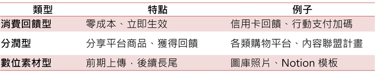 無本被動收入表