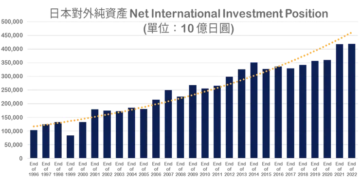 日本對外淨資產。資料來源：日本官方數據