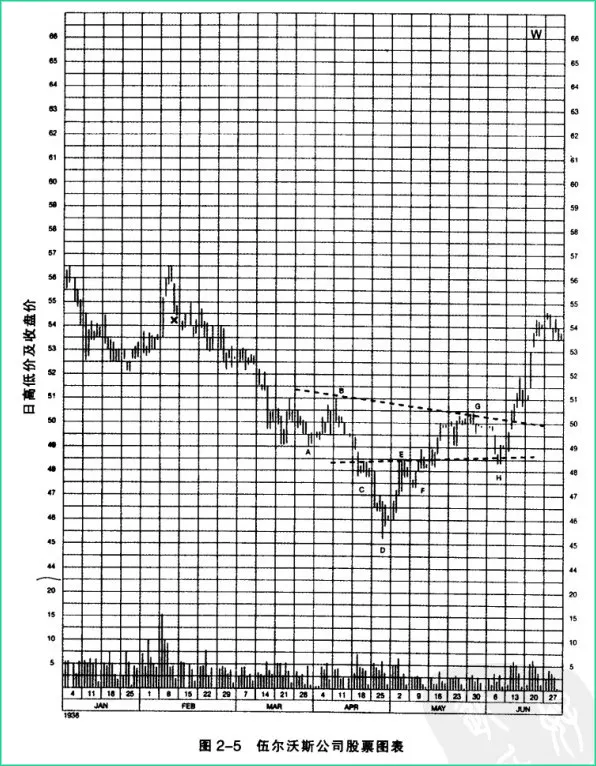 圖2-5 伍爾沃斯公司股票圖表