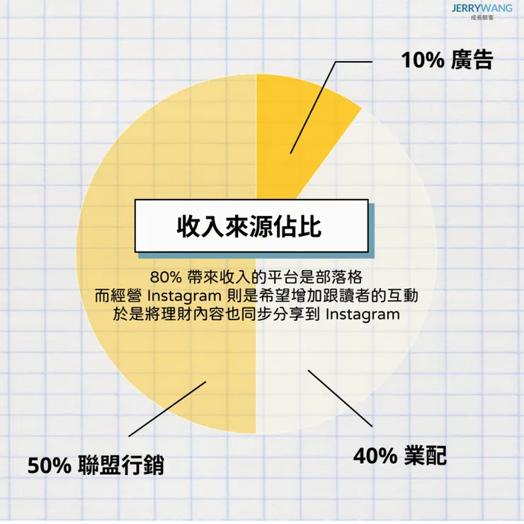 自媒體個人品牌收入來源有哪些？