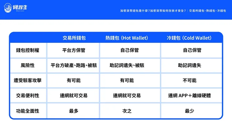 交易所錢包 vs 熱錢包 vs 冷錢包