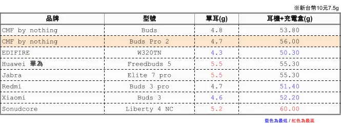 與其它耳機比較