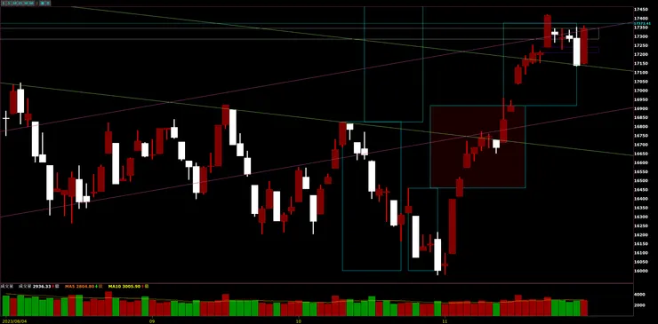 臺灣加權指數日K