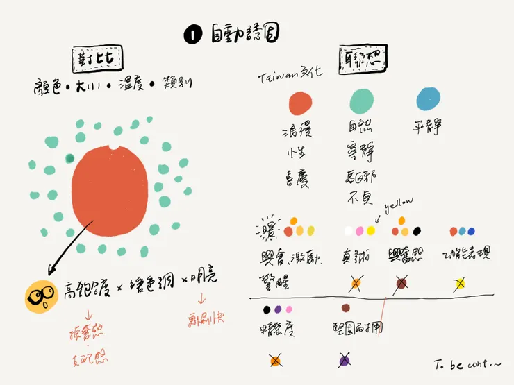 《引誘科學》自動誘因的塗鴉筆記