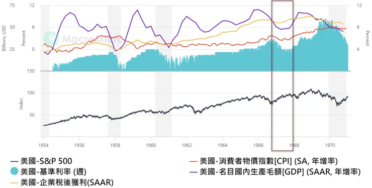 1966年10月,消費者物價指數最高來到3.79%,同年11月,美國聯準會啟動降息,當時利率環境由最高5.76%一路降到1967年11月的3.79%,消費者物價指數在1967年5月來到了2.32%,名目GDP維持5.5-6%年度增長。這段降息期間的實質GDP在2.5-3%之間,企業獲利持續增長,標普500指數上漲超過20%;隨後消費者物價指數開始攀升、美國再度回到升息軌道,利率一路走高到9%,企業盈利與經濟成長終被拖累下滑,也帶動標普500指數在創新高後結束生產力循環進入衰退期。