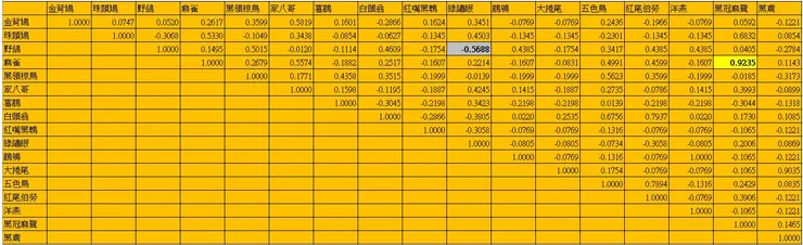 橙樣段內於本季所記錄到金背鳩等17種鳥種間的相關係數表