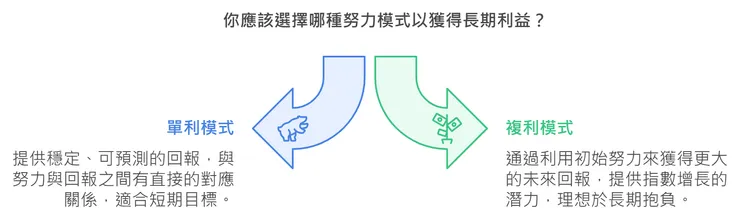 你應該選擇哪種努力模式以獲得長期利益？