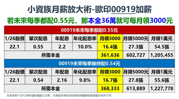  資料來源：棒棒的理財失控週記估算繪製