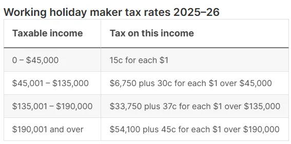 澳洲:2056–26年所得稅率(僅針對打工度假簽證)