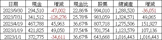 2023年度資產變化