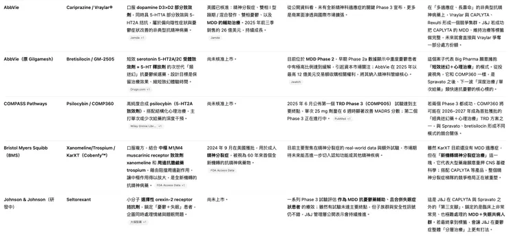 全球新一代憂鬱症與精神科創新藥版圖（截至 2025 年 11 月）b.