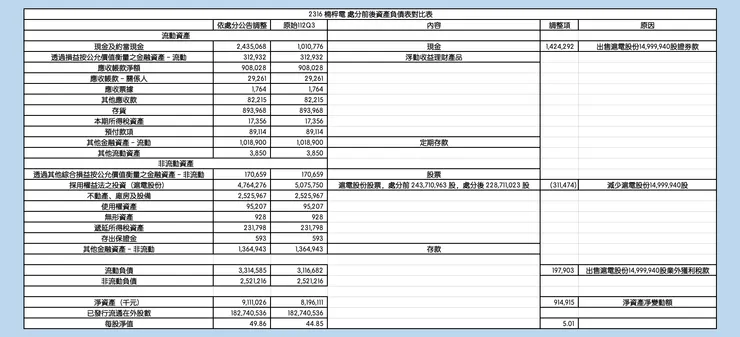 2023/12/11 楠梓電資產負債表