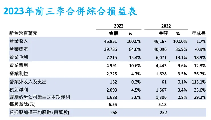 中磊前三季合併綜合損益表（資料來源：中磊法說會簡報）