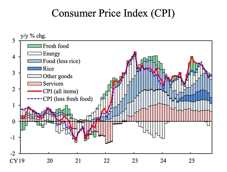 日本CPI
