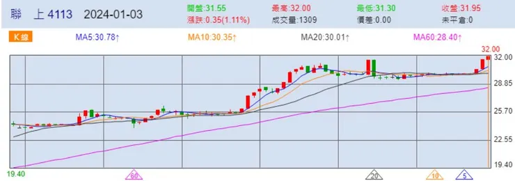 圖1 聯上2024/1/3收盤價