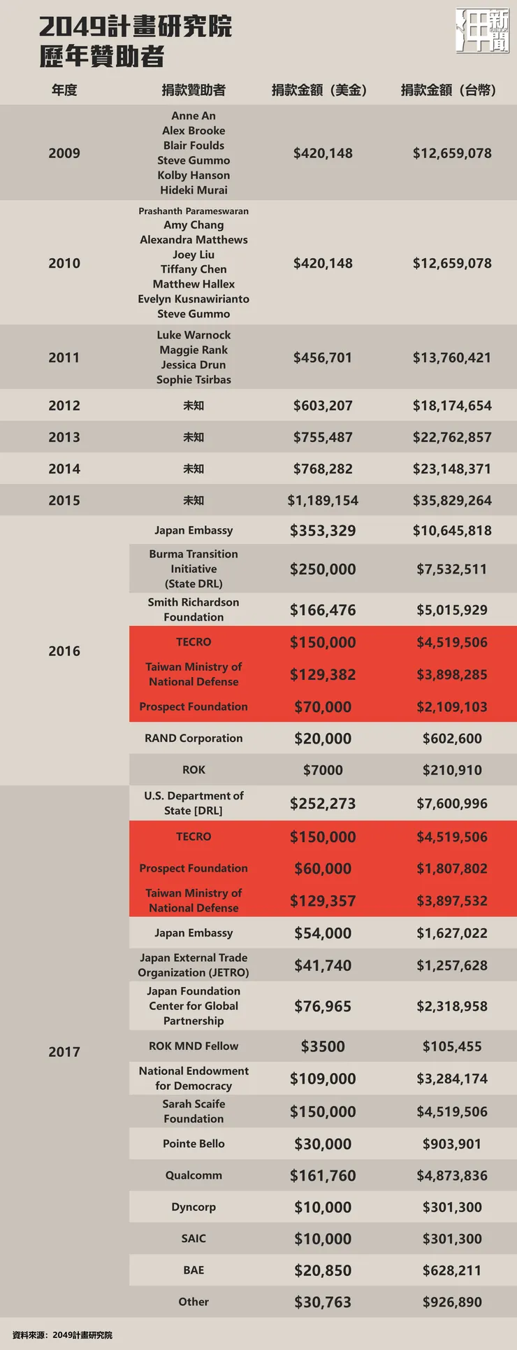 中華民國政府每年捐助千萬台幣給「2049計畫研究院」。製圖：專案中心/呷新聞