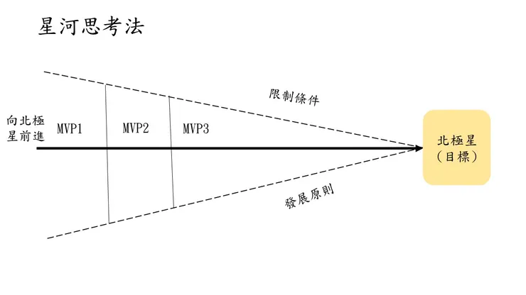 （星河思考法／作者自行繪製）