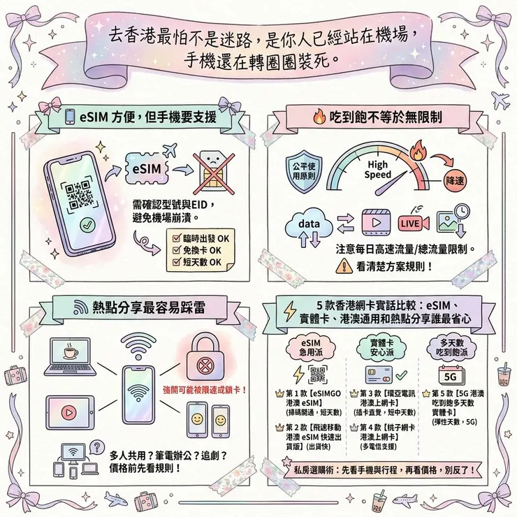 【香港網卡推薦】eSIM急用還是實體卡穩？🇭🇰 Dcard/PTT 5 款港澳吃到飽、熱點方案比較
