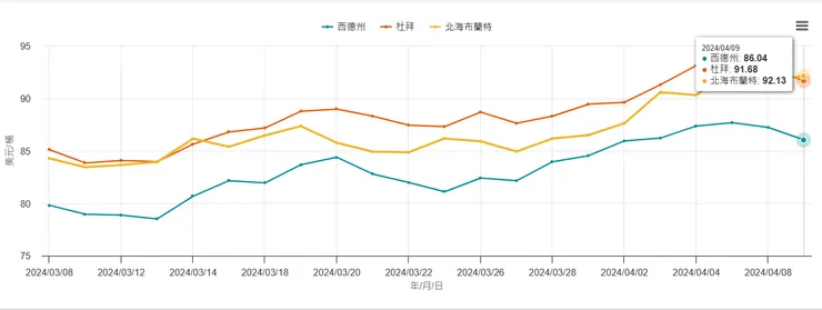 國際油價節節攀升