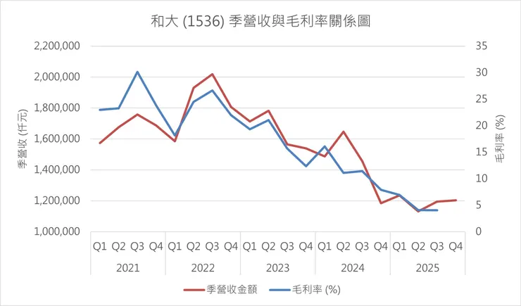 和大 (1536) 季營收與毛利率關係圖