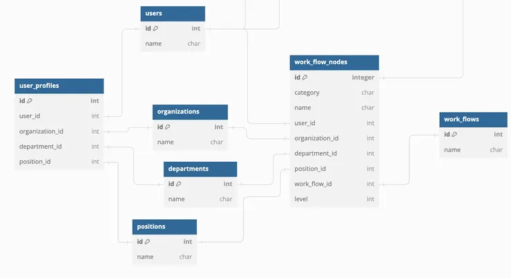 流程與節點(db schema)
