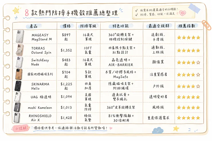 8款超人氣防摔手機殼推薦比較表