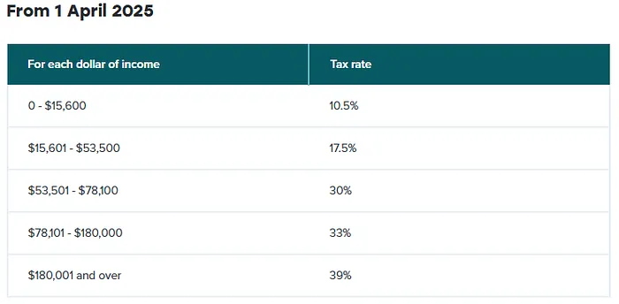IRD 2025年4月實施的所得稅務級距表