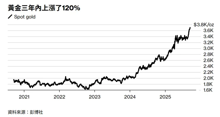 圖片引用:彭博社