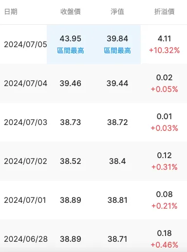 資料來源：國泰投信