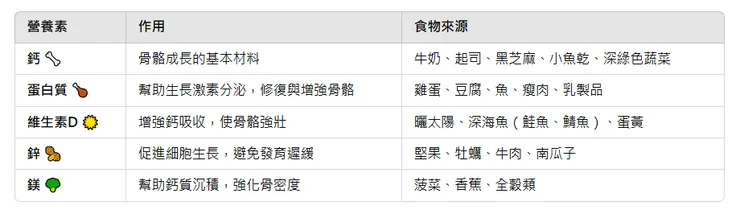 📌 長高的黃金三元素：鈣、蛋白質、維生素D