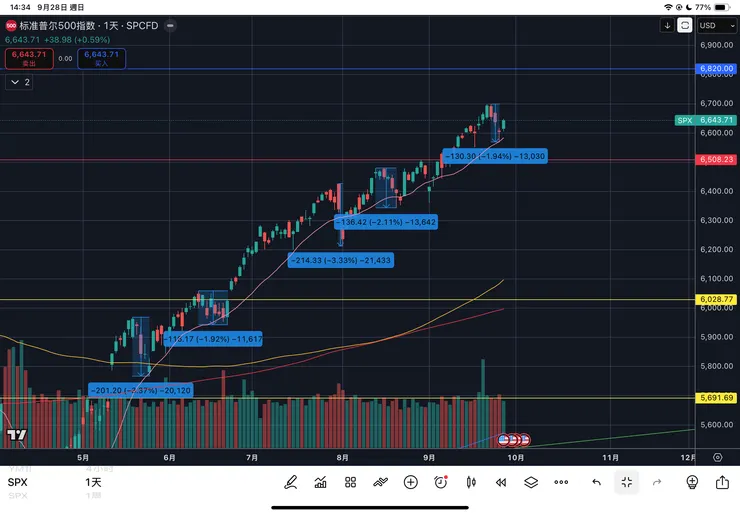 標普五百指數日線