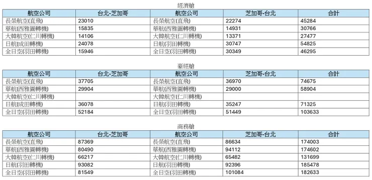 台北芝加哥機票價格
