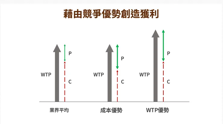創造獲利的兩種做法
