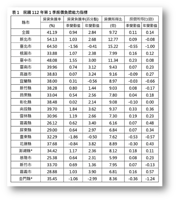 內政部日前公布全國及六都112年第1季房貸負擔能力指標統計表。資料來源:內政部不動產資訊平台
