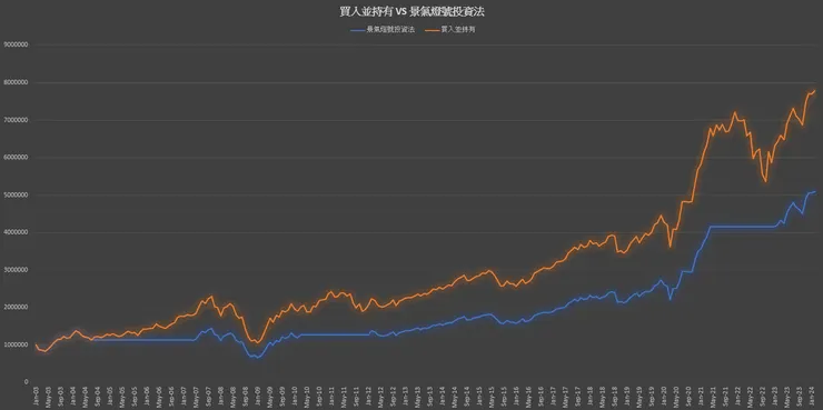 投資組合累積成長圖