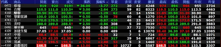 盤前提及的生技觀察股