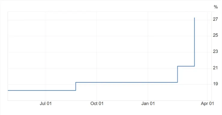【埃及利率圖】